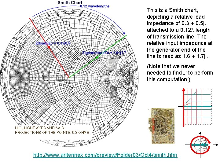 This is a Smith chart, depicting a relative load impedance of 0. 3 +