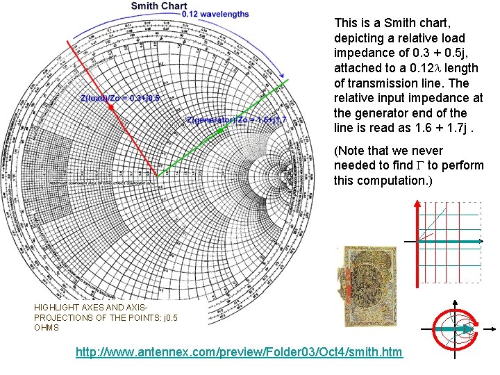 This is a Smith chart, depicting a relative load impedance of 0. 3 +