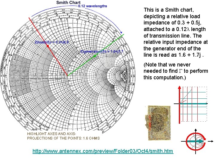 This is a Smith chart, depicting a relative load impedance of 0. 3 +