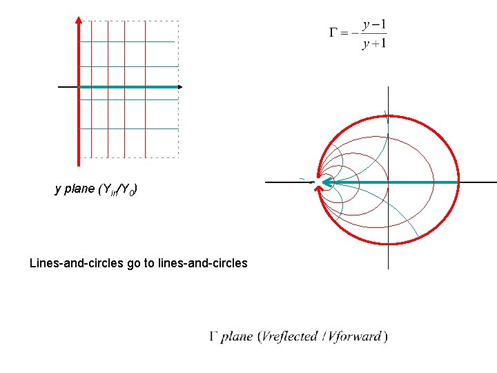 y plane (Yin/Y 0) Lines-and-circles go to lines-and-circles 