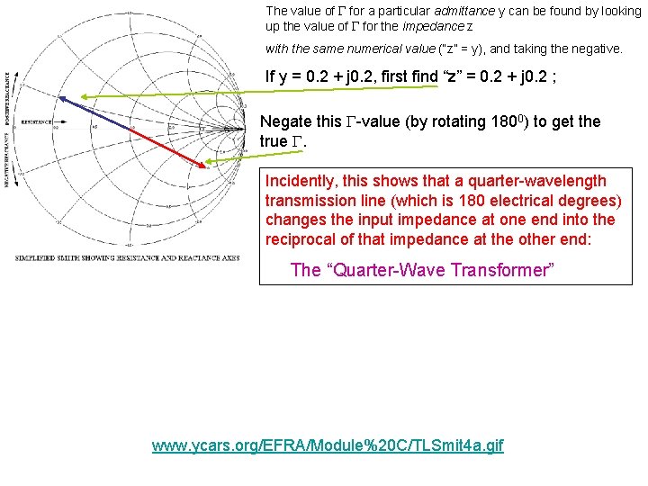 The value of for a particular admittance y can be found by looking up