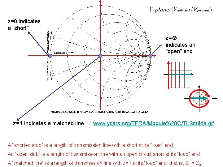 z=0 indicates a “short” z= indicates an “open” end z=1 indicates a matched line
