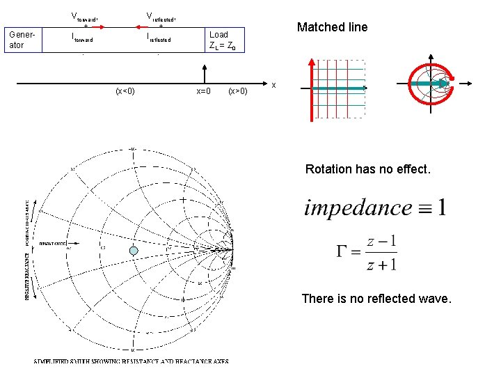 Generator Vforward, + Iforward Vreflected, + Ireflected - - (x<0) Matched line Load ZL