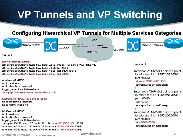 VP Tunnels and VP Switching Configuring Hierarchical VP Tunnels for Multiple Services Categories WAN
