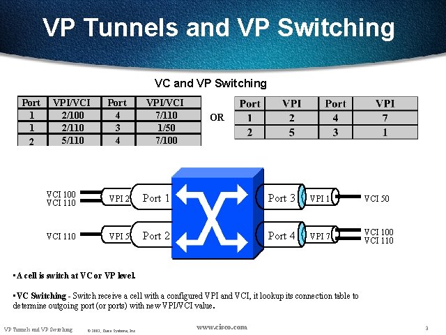 VP Tunnels and VP Switching VC and VP Switching Port 1 1 2 VPI/VCI