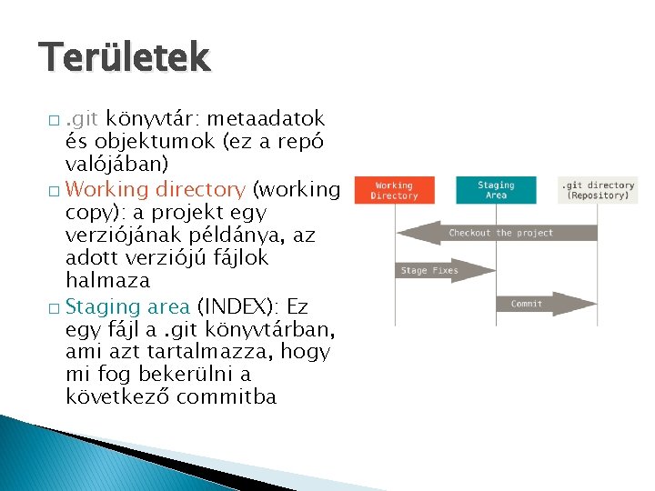 Területek. git könyvtár: metaadatok és objektumok (ez a repó valójában) � Working directory (working