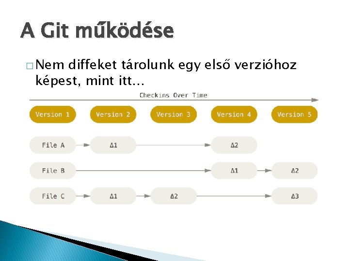 A Git működése � Nem diffeket tárolunk egy első verzióhoz képest, mint itt… 