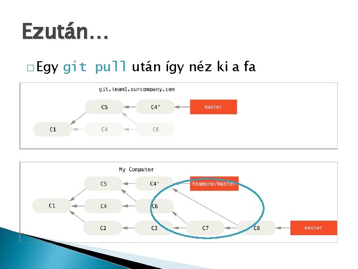 Ezután… � Egy git pull után így néz ki a fa 