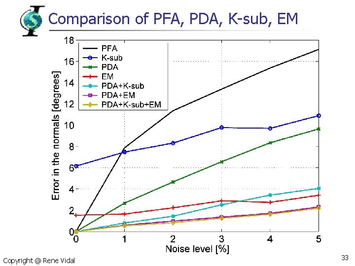 Comparison of PFA, PDA, K-sub, EM Copyright @ Rene Vidal 33 