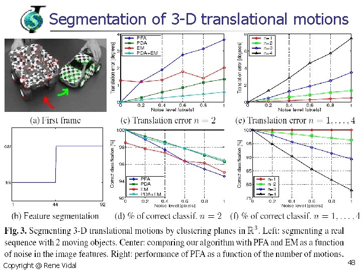 Segmentation of 3 -D translational motions Copyright @ Rene Vidal 48 