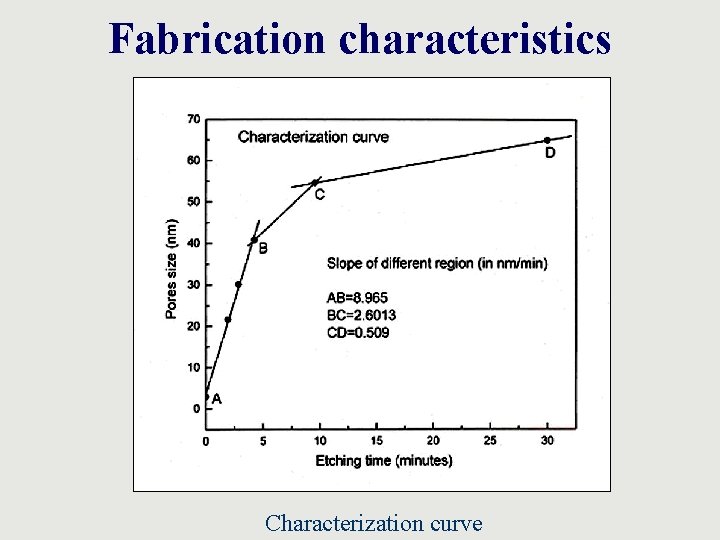 Fabrication characteristics Characterization curve 