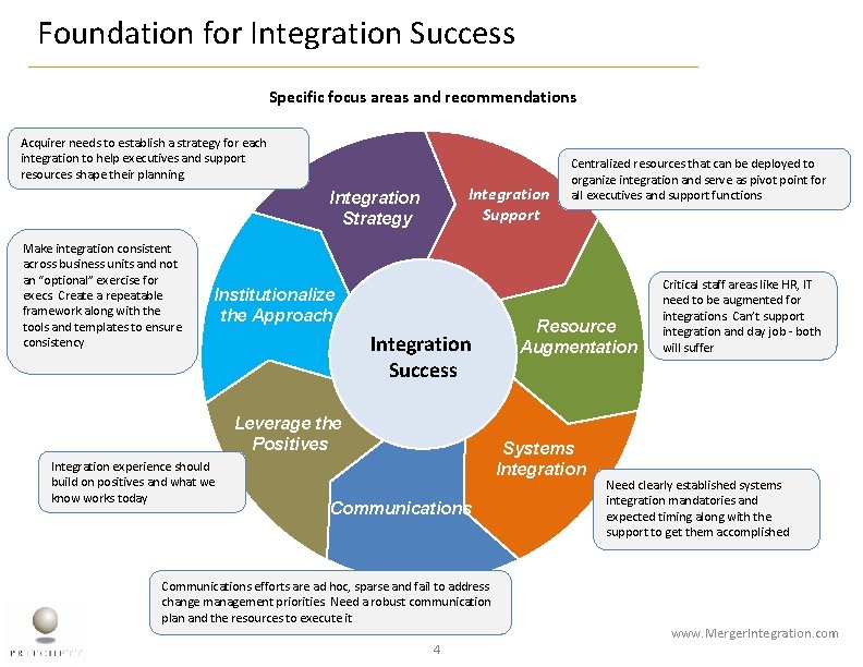 Foundation for Integration Success Specific focus areas and recommendations Acquirer needs to establish a