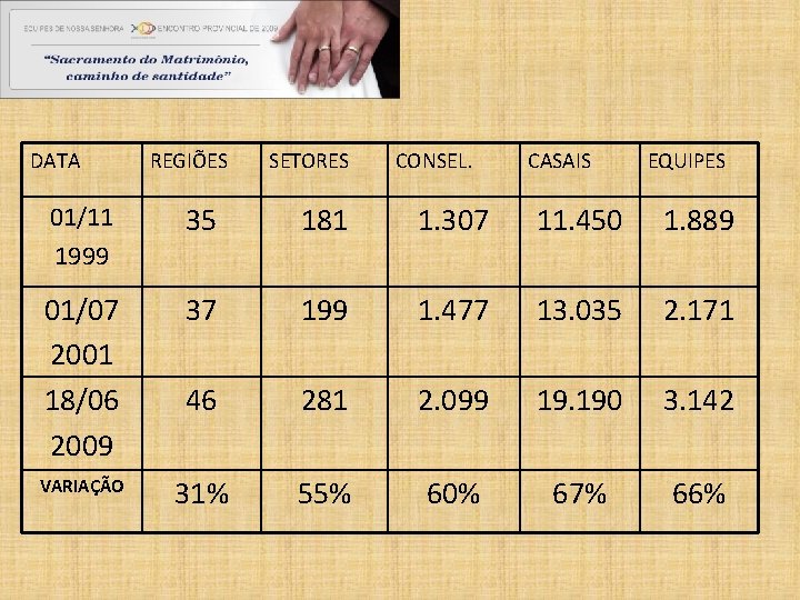 DATA REGIÕES SETORES CONSEL. CASAIS EQUIPES 01/11 1999 35 181 1. 307 11. 450