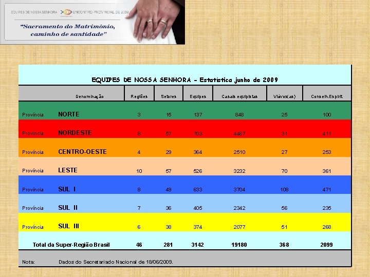 EQUIPES DE NOSSA SENHORA - Estatística junho de 2009 Denominação Regiões Setores Equipes Casais