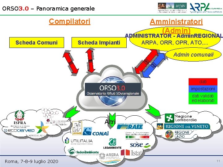 ORSO 3. 0 – Panoramica generale Compilatori Scheda Comuni Amministratori (Admin) ADMINISTRATOR - Admin.