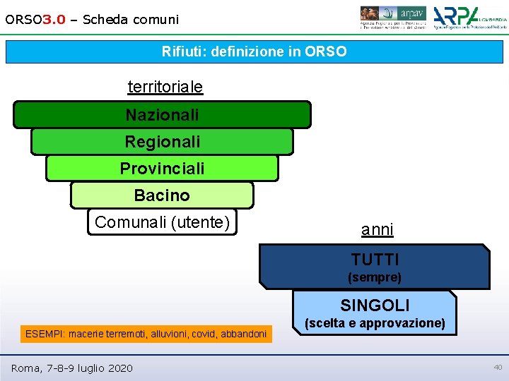 ORSO 3. 0 – Scheda comuni Rifiuti: definizione in ORSO territoriale Nazionali Regionali Provinciali