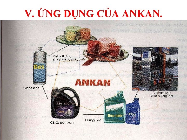 V. ỨNG DỤNG CỦA ANKAN. 