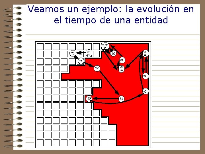 Veamos un ejemplo: la evolución en el tiempo de una entidad 