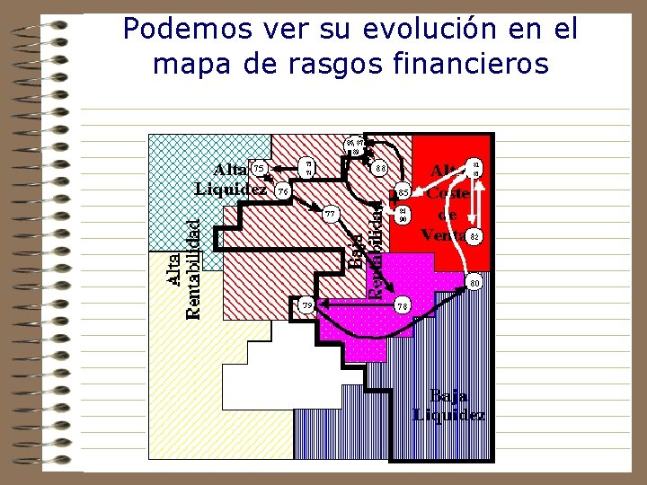 Podemos ver su evolución en el mapa de rasgos financieros 