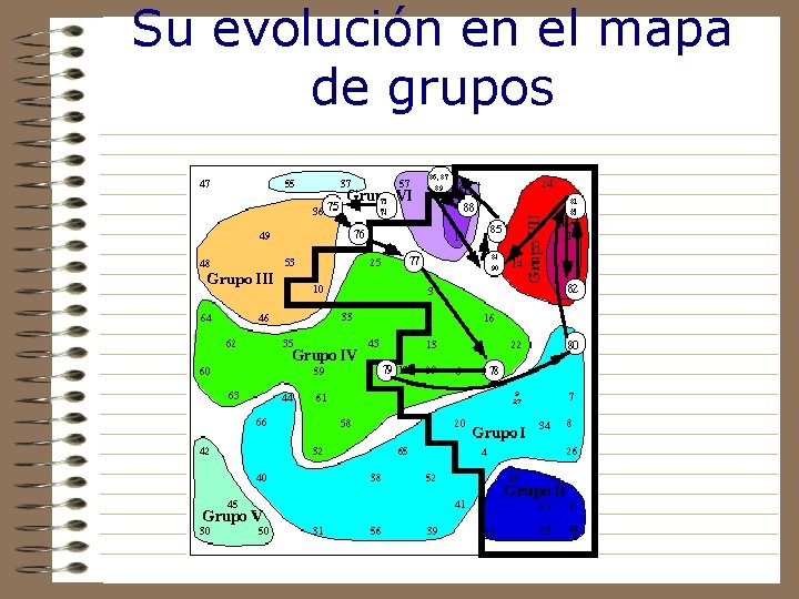 Su evolución en el mapa de grupos 