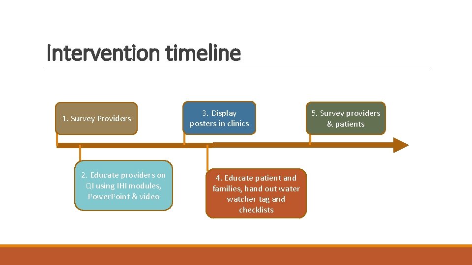 Intervention timeline 1. Survey Providers 2. Educate providers on QI using IHI modules, Power.
