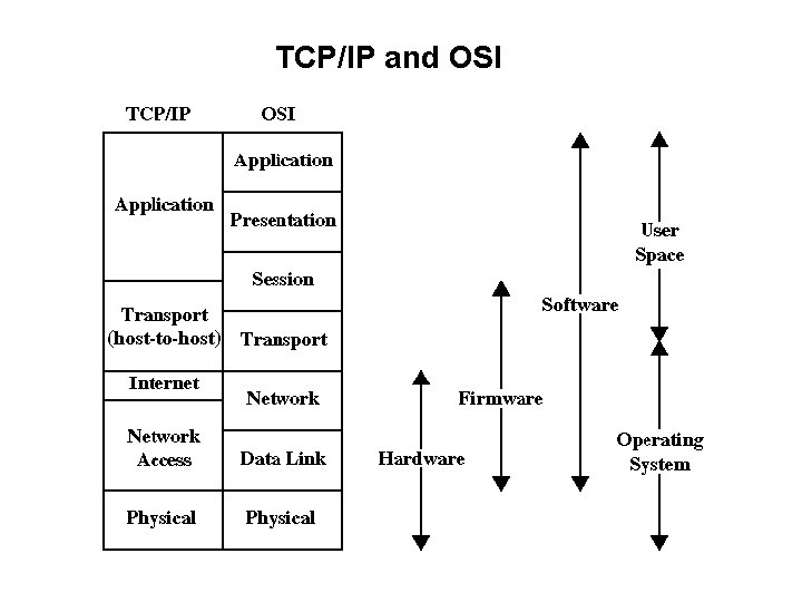 TCP/IP and OSI 