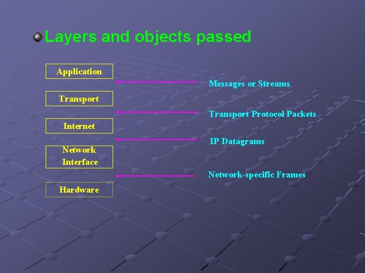 Layers and objects passed Application Messages or Streams Transport Protocol Packets Internet Network Interface