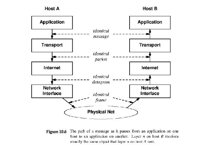 Figure 10. 6 