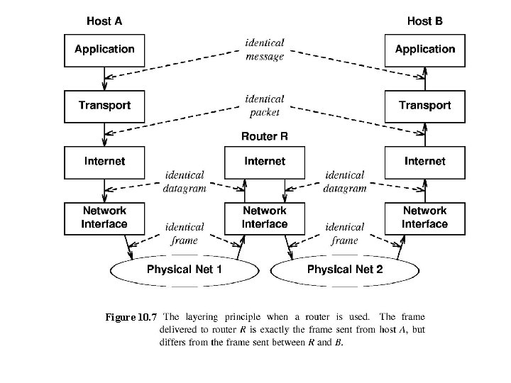 Figure 10. 7 