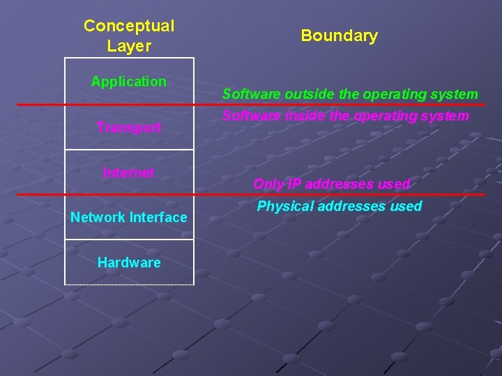 Conceptual Layer Application Transport Internet Network Interface Hardware Boundary Software outside the operating system