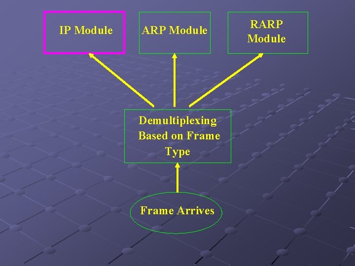 IP Module ARP Module Demultiplexing Based on Frame Type Frame Arrives RARP Module 