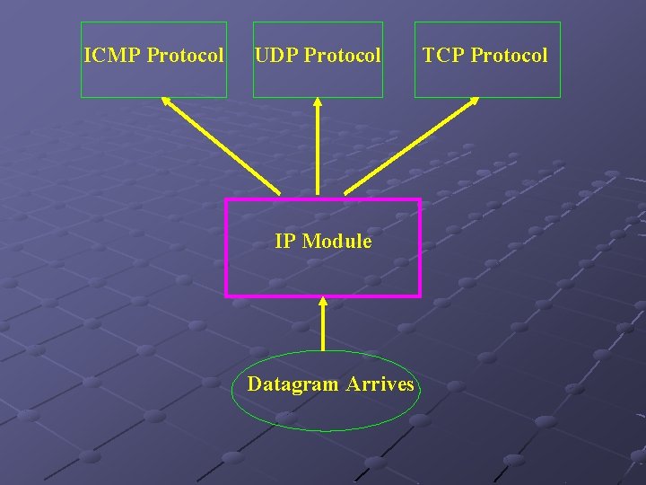 ICMP Protocol UDP Protocol IP Module Datagram Arrives TCP Protocol 