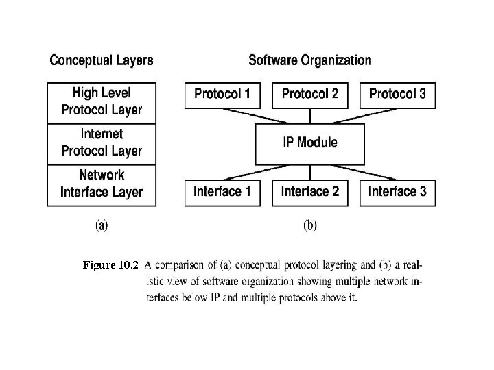 Figure 10. 2 