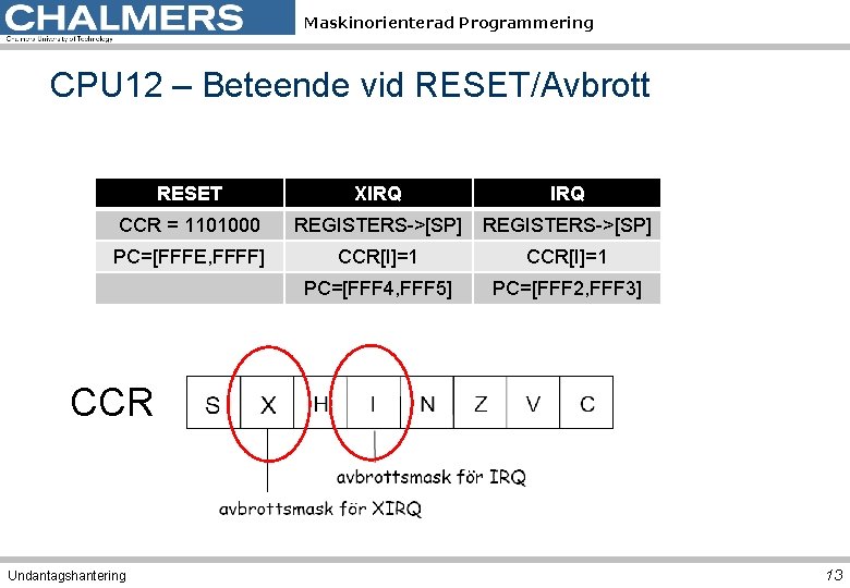 Maskinorienterad Programmering CPU 12 – Beteende vid RESET/Avbrott RESET XIRQ CCR = 1101000 REGISTERS->[SP]