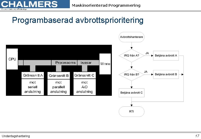 Maskinorienterad Programmering Programbaserad avbrottsprioritering Undantagshantering 17 