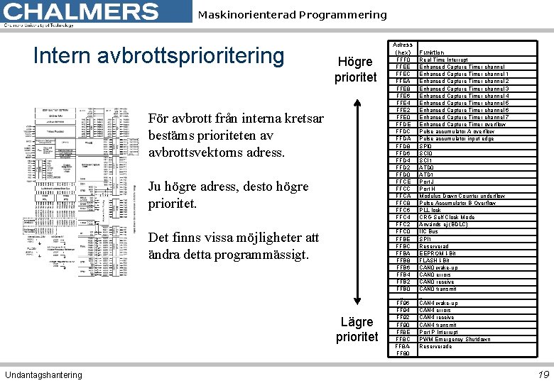 Maskinorienterad Programmering Intern avbrottsprioritering Högre prioritet För avbrott från interna kretsar bestäms prioriteten av