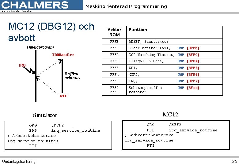 Maskinorienterad Programmering MC 12 (DBG 12) och avbott Huvudprogram IRQHandler IRQ Betjäna avbrottet RTI