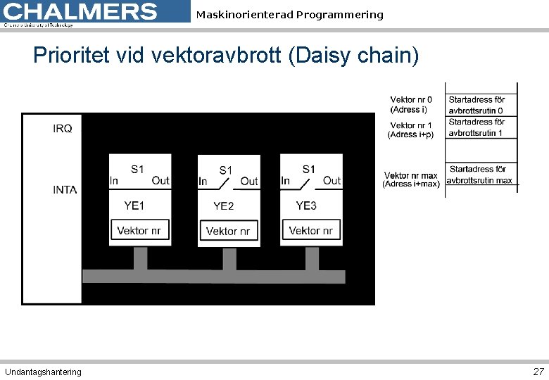 Maskinorienterad Programmering Prioritet vid vektoravbrott (Daisy chain) Undantagshantering 27 