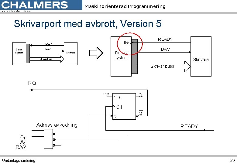 Maskinorienterad Programmering Skrivarport med avbrott, Version 5 DAV Datorsystem READY IRQ READY Skrivare Skrivarbuss