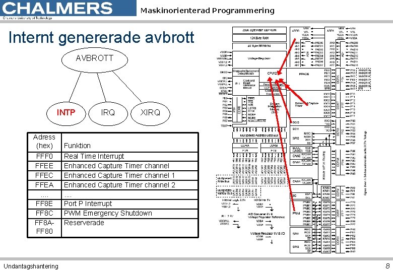 Maskinorienterad Programmering Internt genererade avbrott AVBROTT INTP Adress (hex) FFF 0 FFEE FFEC FFEA.