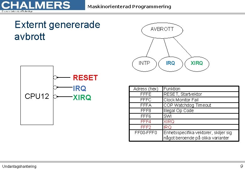 Maskinorienterad Programmering Externt genererade avbrott AVBROTT INTP CPU 12 Undantagshantering RESET IRQ XIRQ Adress