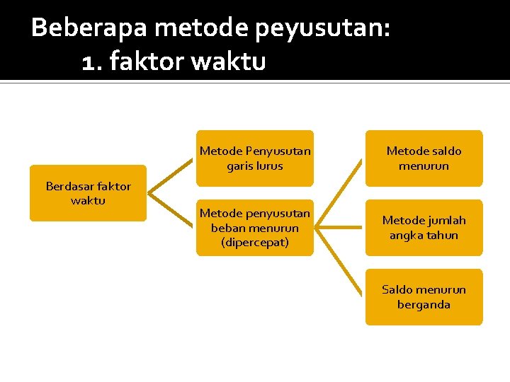 Beberapa metode peyusutan: 1. faktor waktu Berdasar faktor waktu Metode Penyusutan garis lurus Metode