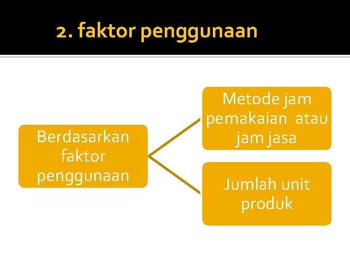 2. faktor penggunaan Berdasarkan faktor penggunaan Metode jam pemakaian atau jam jasa Jumlah unit