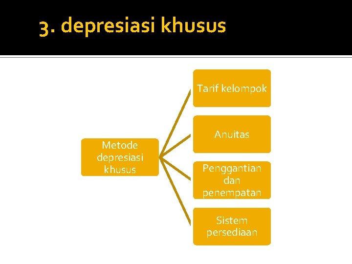 3. depresiasi khusus Tarif kelompok Metode depresiasi khusus Anuitas Penggantian dan penempatan Sistem persediaan