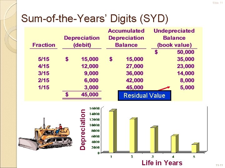 Slide 11 Sum-of-the-Years’ Digits (SYD) Depreciation Residual Value Life in Years 11 -11 