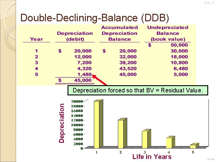 Slide 14 Double-Declining-Balance (DDB) Depreciation forced so that BV = Residual Value. Life in