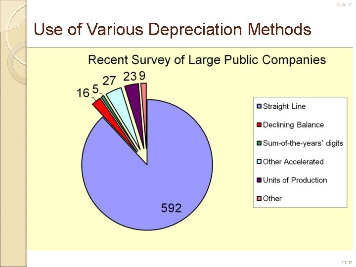 Slide 17 Use of Various Depreciation Methods 11 -17 