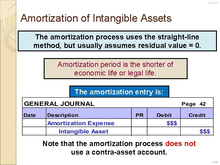Slide 23 Amortization of Intangible Assets The amortization process uses the straight-line method, but