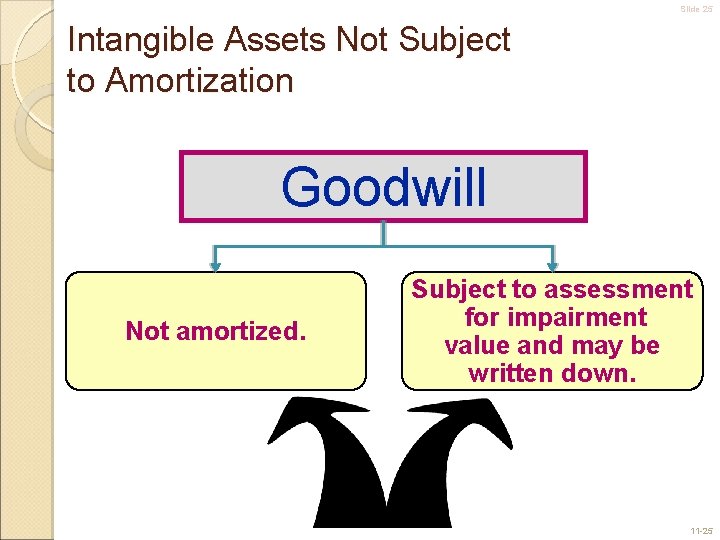 Slide 25 Intangible Assets Not Subject to Amortization Goodwill Not amortized. Subject to assessment