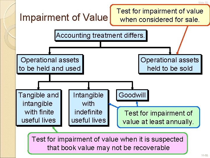 Slide 32 Impairment of Value Test for impairment of value when considered for sale.